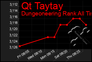 Total Graph of Qt Taytay