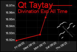 Total Graph of Qt Taytay