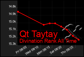 Total Graph of Qt Taytay