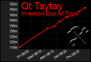 Total Graph of Qt Taytay