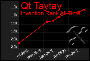 Total Graph of Qt Taytay