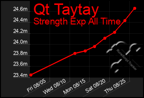 Total Graph of Qt Taytay