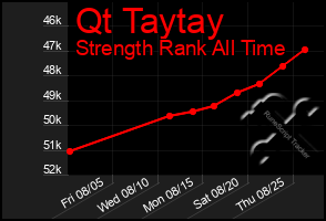 Total Graph of Qt Taytay