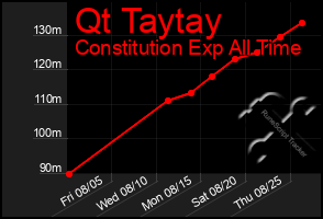 Total Graph of Qt Taytay