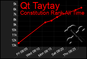 Total Graph of Qt Taytay