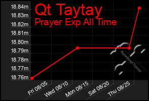 Total Graph of Qt Taytay