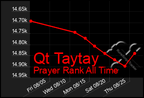 Total Graph of Qt Taytay