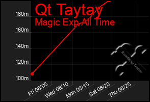 Total Graph of Qt Taytay