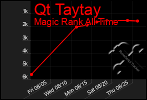 Total Graph of Qt Taytay