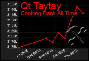 Total Graph of Qt Taytay