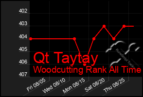 Total Graph of Qt Taytay