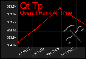 Total Graph of Qt Tp