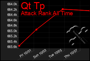Total Graph of Qt Tp
