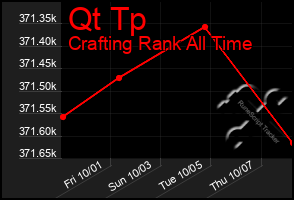 Total Graph of Qt Tp