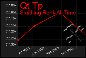 Total Graph of Qt Tp