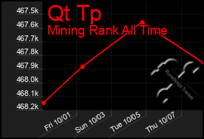 Total Graph of Qt Tp