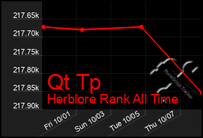 Total Graph of Qt Tp