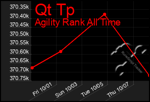 Total Graph of Qt Tp