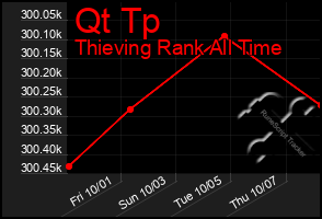 Total Graph of Qt Tp