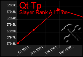 Total Graph of Qt Tp