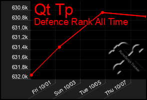 Total Graph of Qt Tp