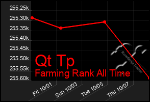 Total Graph of Qt Tp