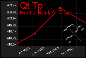 Total Graph of Qt Tp