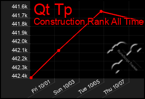 Total Graph of Qt Tp