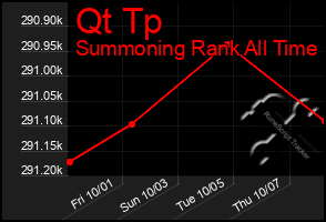 Total Graph of Qt Tp