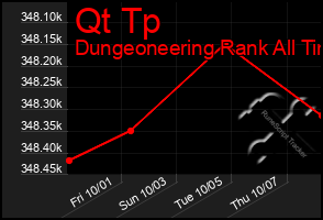 Total Graph of Qt Tp