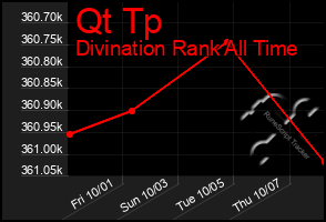 Total Graph of Qt Tp