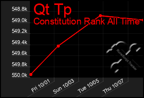 Total Graph of Qt Tp
