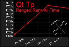 Total Graph of Qt Tp