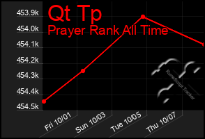 Total Graph of Qt Tp