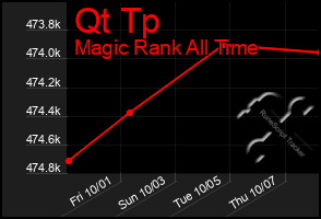 Total Graph of Qt Tp