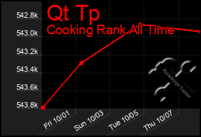 Total Graph of Qt Tp