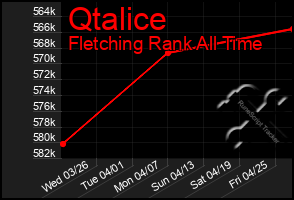 Total Graph of Qtalice