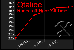 Total Graph of Qtalice
