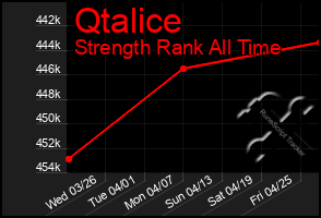Total Graph of Qtalice