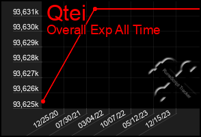 Total Graph of Qtei