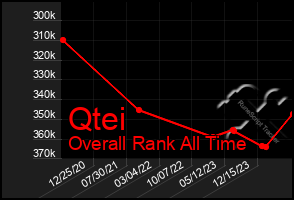 Total Graph of Qtei