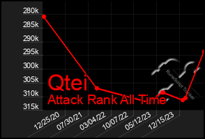 Total Graph of Qtei