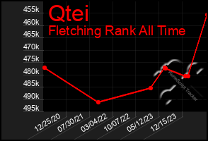 Total Graph of Qtei