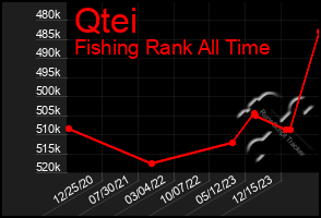 Total Graph of Qtei