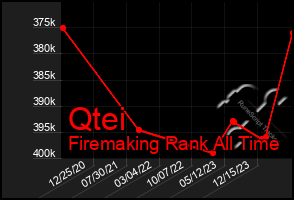 Total Graph of Qtei