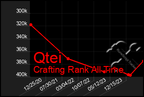 Total Graph of Qtei