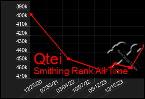 Total Graph of Qtei