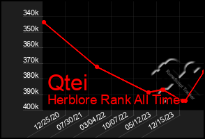 Total Graph of Qtei