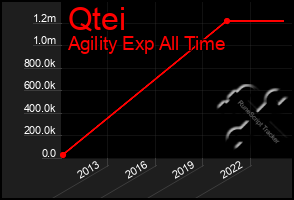 Total Graph of Qtei