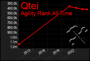 Total Graph of Qtei